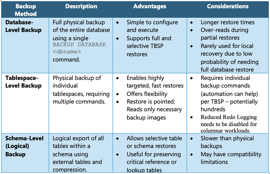 Backup Methods
